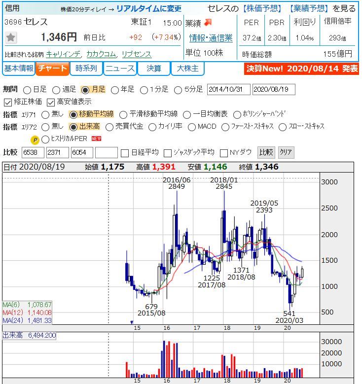 株価 セレス