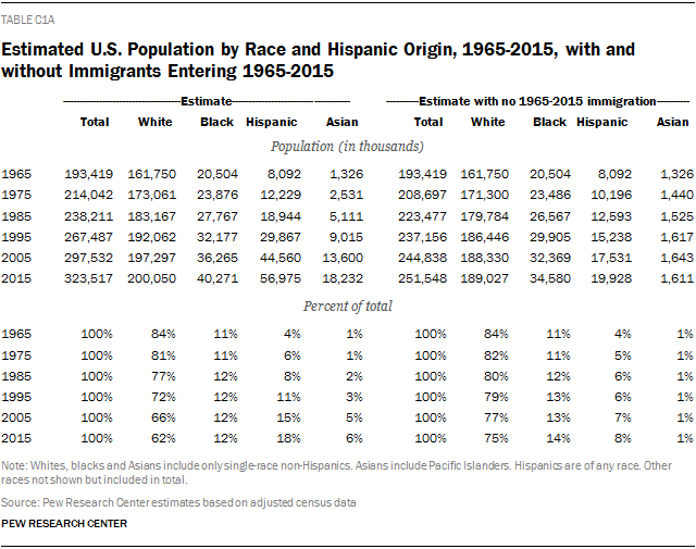 Currents estimates project in ~25 years US will be approximately 50% White non-Hispanic. Appeals to White, Christian nationalism will likely work regionally but hard to imagine a winning national party with that strategy in 2044.  https://www.pewresearch.org/hispanic/2015/09/28/appendix-c-population-tables-1965-2065/