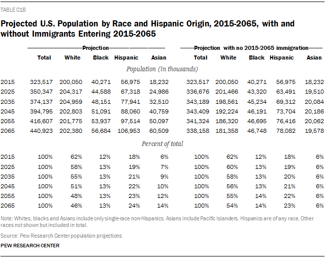 Currents estimates project in ~25 years US will be approximately 50% White non-Hispanic. Appeals to White, Christian nationalism will likely work regionally but hard to imagine a winning national party with that strategy in 2044.  https://www.pewresearch.org/hispanic/2015/09/28/appendix-c-population-tables-1965-2065/