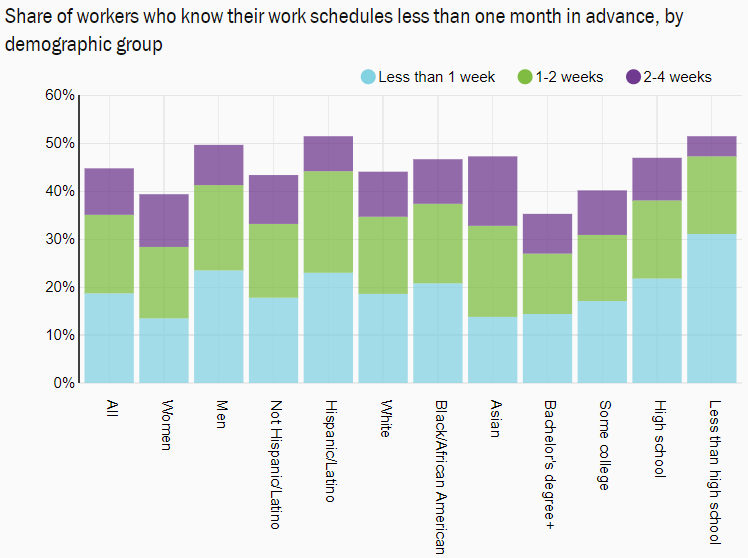 4/18 Two in five wage and salary workers know their schedules less than one month in advance, esp men, workers of color, and those with less education:  https://brook.gs/323ZMOh&nbsp;