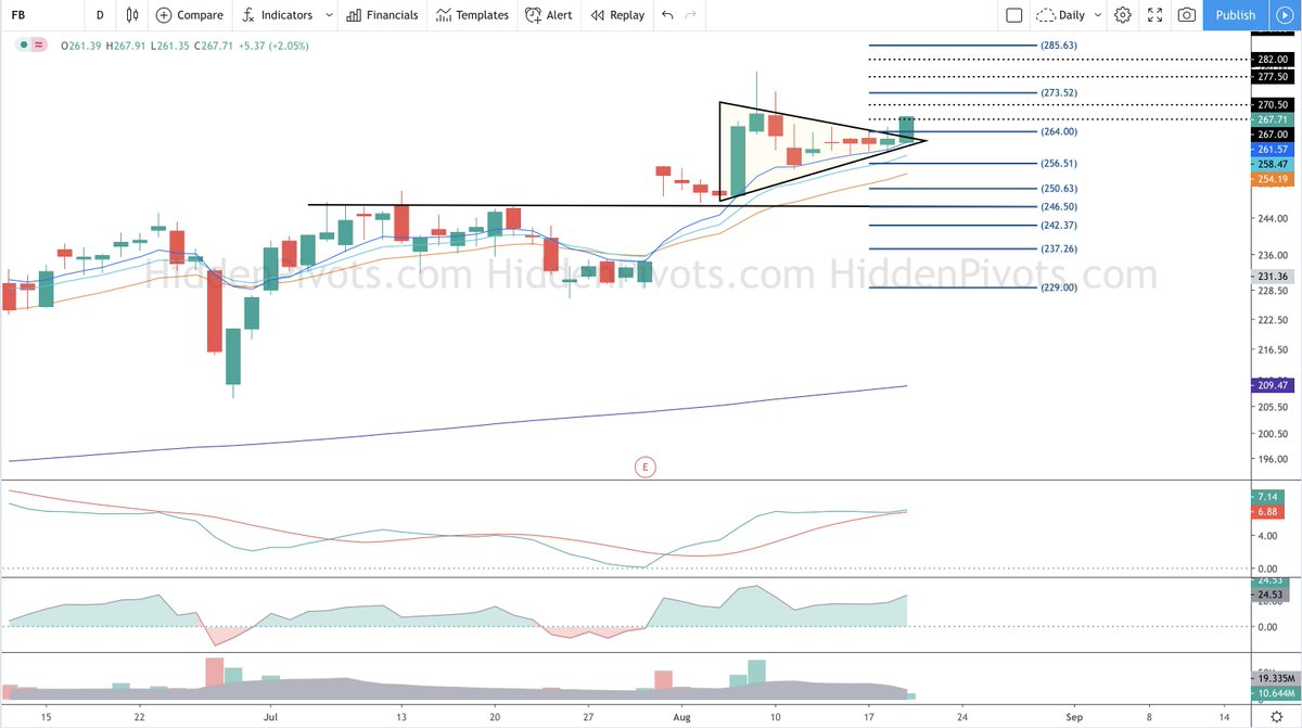 FinTwitFB's tweet image. via HiddenPivots: $FB Boom🚀from pre-open setups #HPchartroom $fb