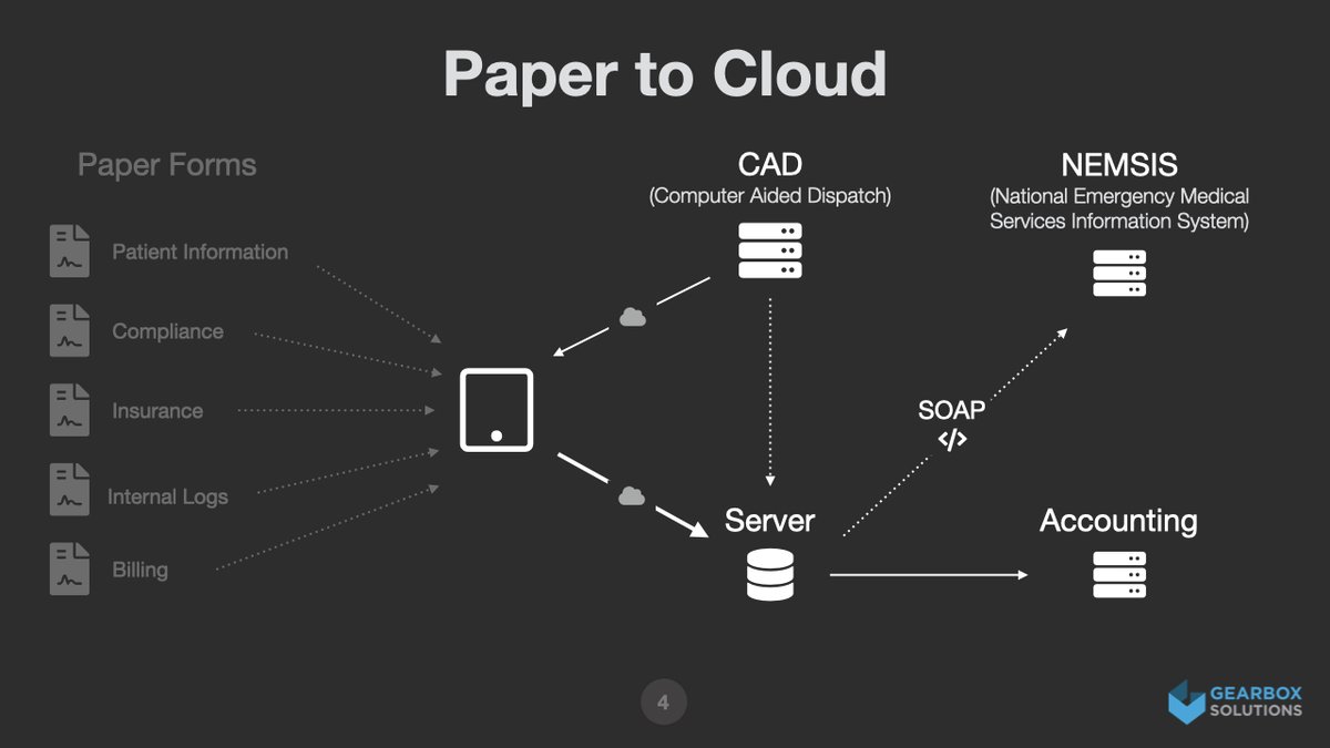 Ever had to integrate with government compliance APIs while taking your company digital with a custom app and iPads in ambulances?  We have. Here's an integration success story. gearboxgo.com/insights/nemsi… #government #ClarisFileMaker #integration