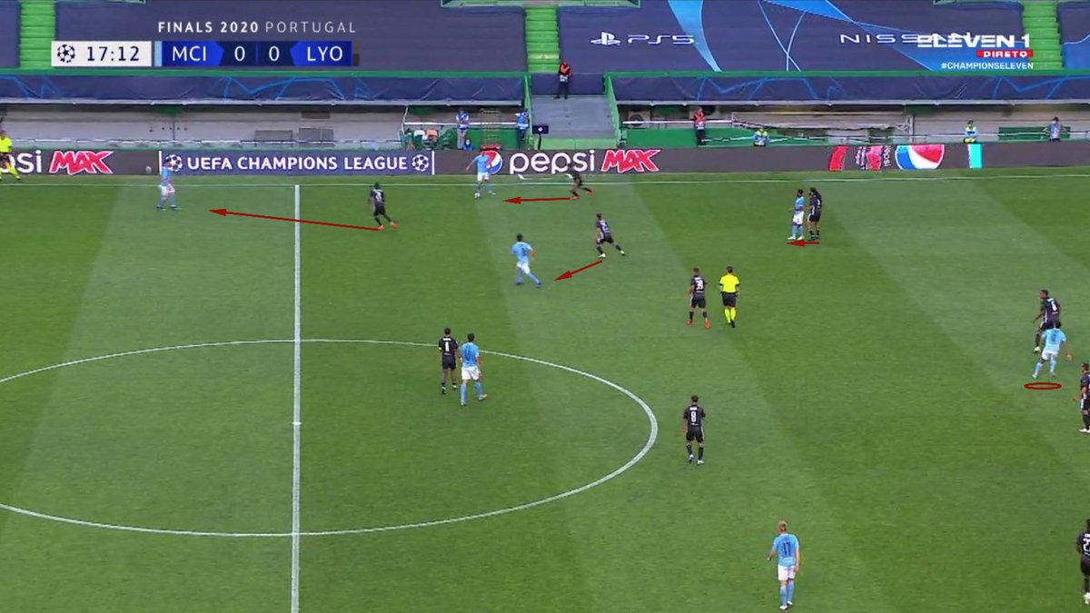 In previous games, Lyon had a medium-low press, waiting for City or Juve to take initiative and trusting their shape to block the central space. They did not risk with their press, their line was medium-high and a very block compact was hard to break. (pic by  @JMateusPOV )