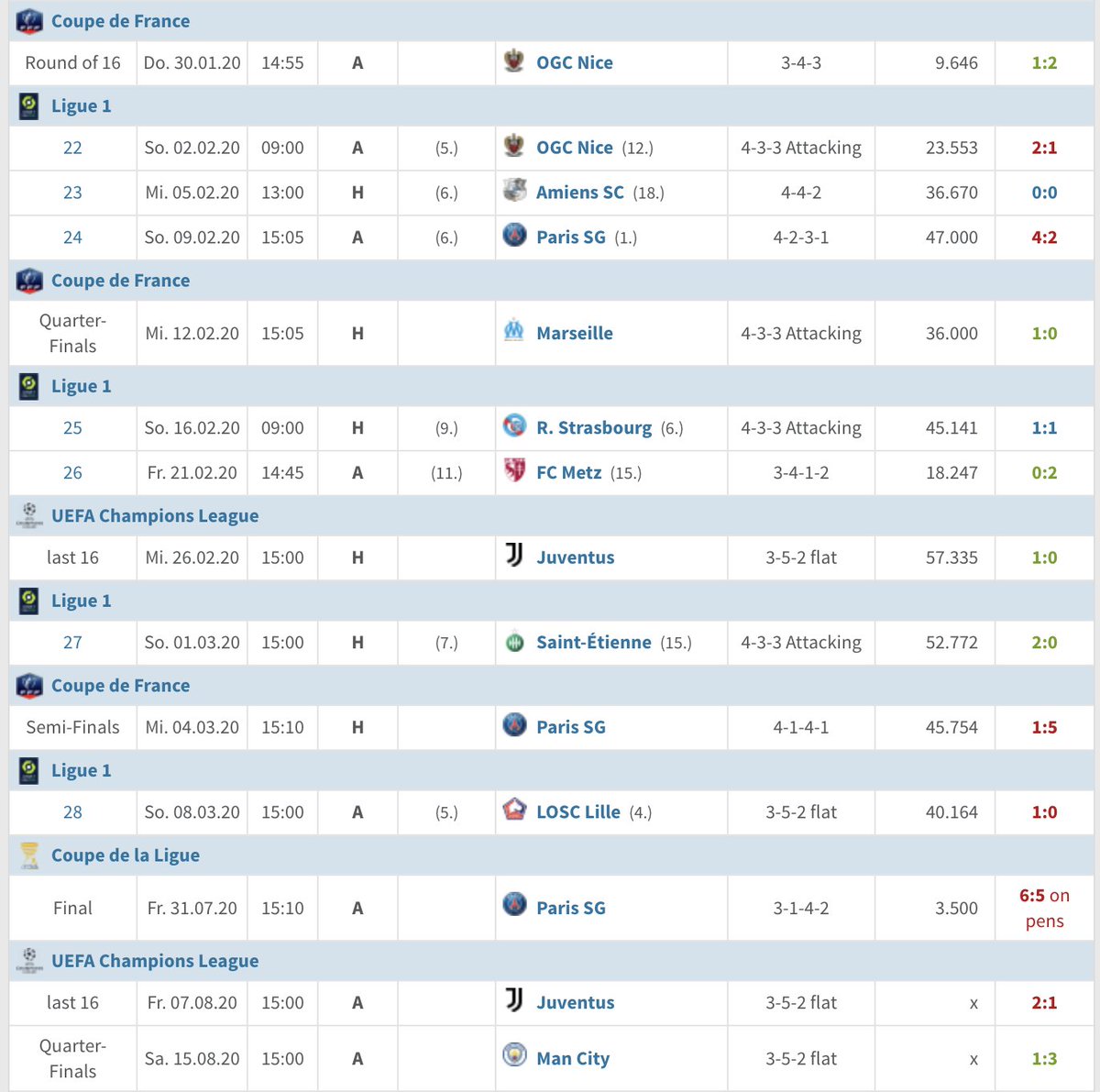 After a disappointing internal campaign in Ligue 1 (7th), Lyon has the chance to make up for their mistakes in case they beat Bayern. Since February the team has been playing in a different system, which seems to protect their defense and get the best out of their attackers.