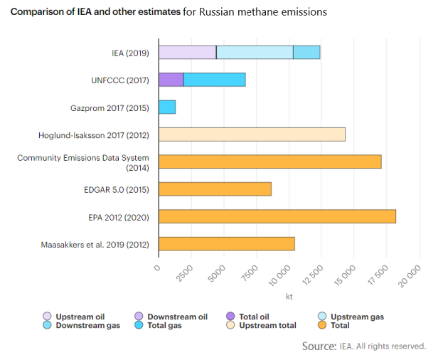 Last time I checked, the EU still relied on self-reporting by the source countries of its natural gas. Most of our gas comes from Norway and Russia. Russia reports very low methane leakage, but independent estimates show a different picture.