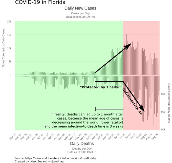 Wishful thinking, perhaps.  @zorinaq fantastic chart below is annotated with 1 (popular but wrong) theory - T-cell protection?But more generally, as we've seen many times in this pandemic already: an inability to imagine it could get that bad, here. https://twitter.com/zorinaq/status/12958111257584189449/25