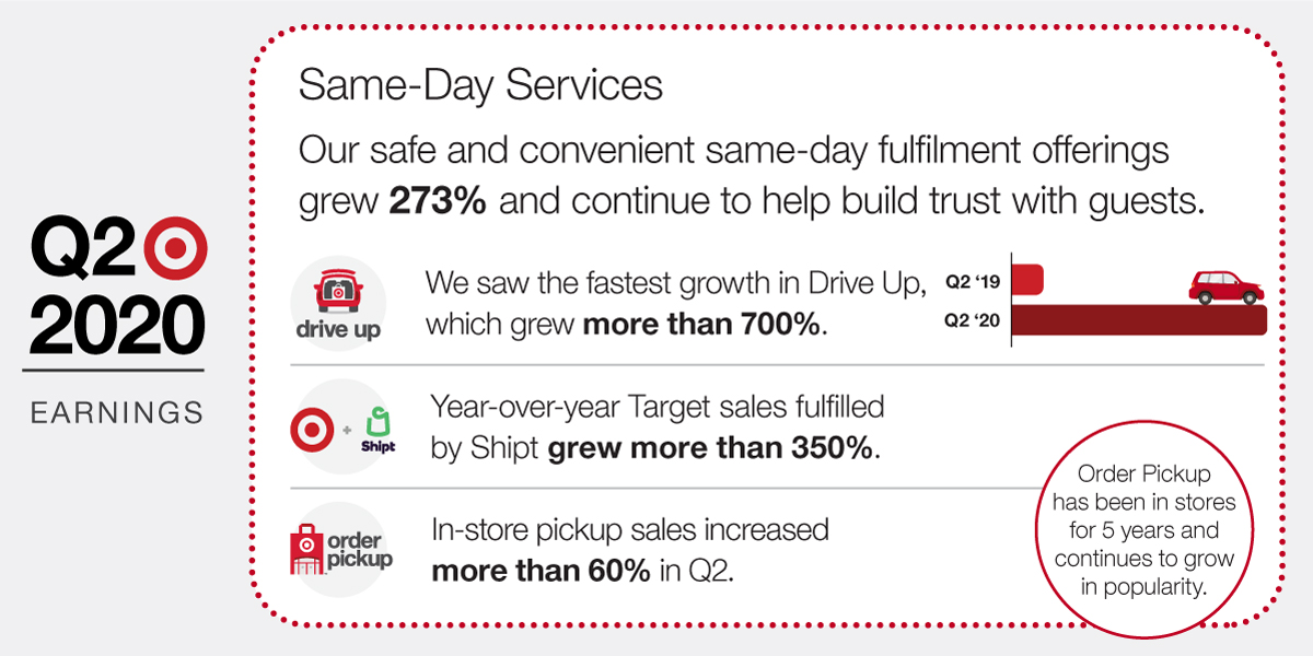 COO John Mulligan: $TGT gained new digital guests in unprecedented numbers (we added 10 million in the first half of this year alone) as our digital fulfillment services drive efficiency and speed for our guests.