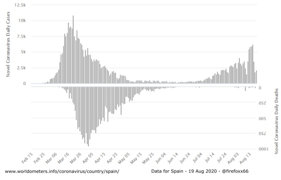 Now - to today. Europe. In many countries, cases are rising - but hospitalisations & deaths are not! We see graphs like the below for Spain & Switzerland.Perhaps it's not so bad after all...?10/25