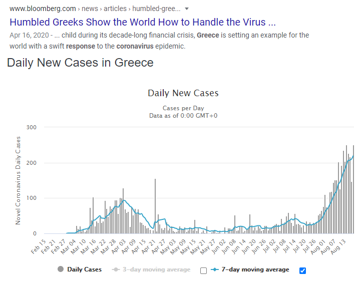 "Humbled Greeks show the world how to handle the virus", now trending higher...