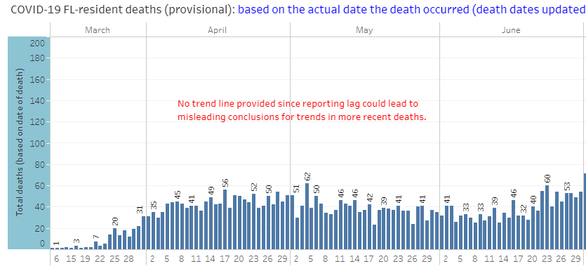 In June, after reopening,  #SARSCoV2  #COVID19 cases in Florida began to rise. Hospitalisations & deaths, however, stayed low.Perhaps it just wasn't so bad after all? Perhaps something had changed?We see similar trends in Europe now. So what happened in Florida?Let's see1/25