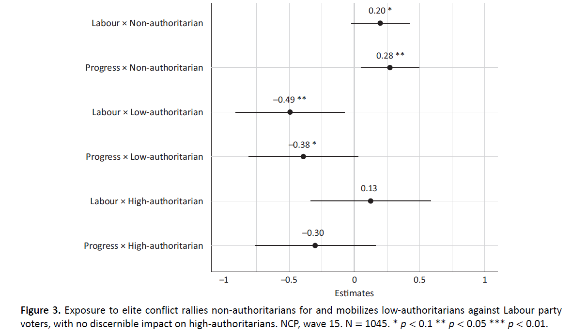 People with no authoritarian dispositions reacted to the conflict by becoming more sympathetic to social democrats, while authoritarians became more sympathetic toward the radical right. People with intermediate authoritarianism scores also became more hostile toward socdems. 11/