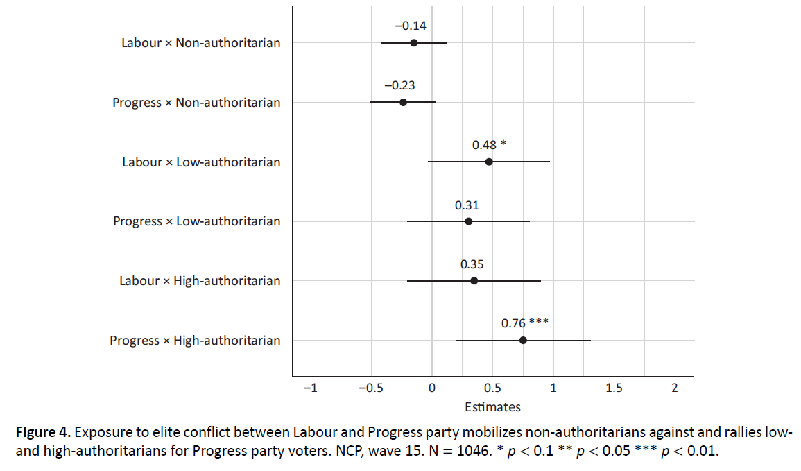 People with no authoritarian dispositions reacted to the conflict by becoming more sympathetic to social democrats, while authoritarians became more sympathetic toward the radical right. People with intermediate authoritarianism scores also became more hostile toward socdems. 11/