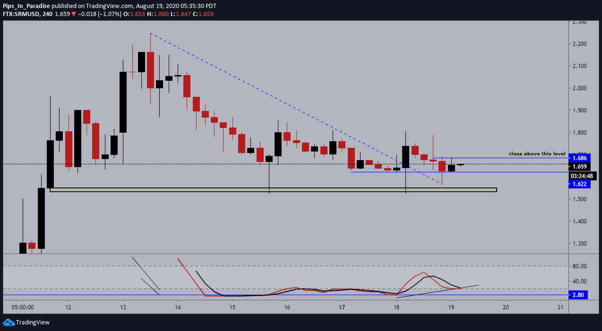 19.)  #Serum  #SRM  $SRM- 4hour: shifting over to our pattern timeframe we can see a triangle breakout has formed. momentum looking to confirm support, this thing is about to rip!!!