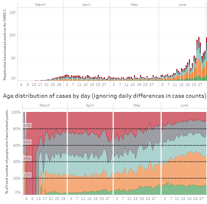 Something was going on in the new cases in June - noted in the media across much of the US South: new cases were mostly in the young. Note the change in proportion of tests in 20-34 yo (orange) over timeHuh. Why might that be?2/25