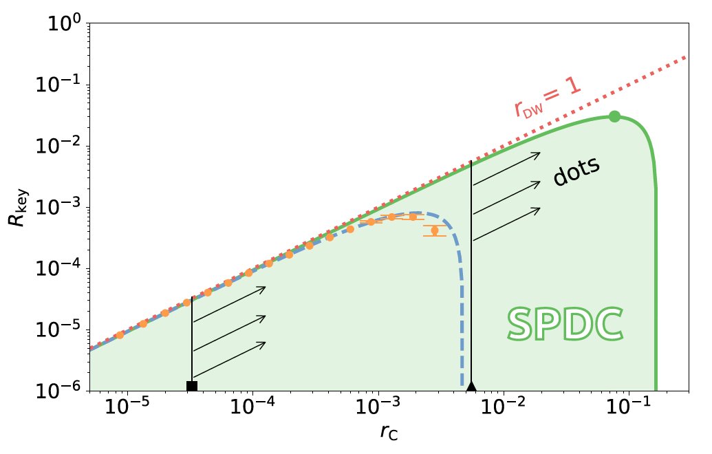 Check out our new results on evaluating entanglement photonic sources in quantum key distribution arxiv.org/abs/2008.07501 Joint work of <a href="/OpticsOlomouc/">QOLO</a> and <a href="/QTechStockholm/">Quantum Photonics - Stockholm University</a> under the HYPER-U-P-S project funded by <a href="/QuantERA_EU/">QuantERA R&D Funders for Quantum Technologies (QT)</a>