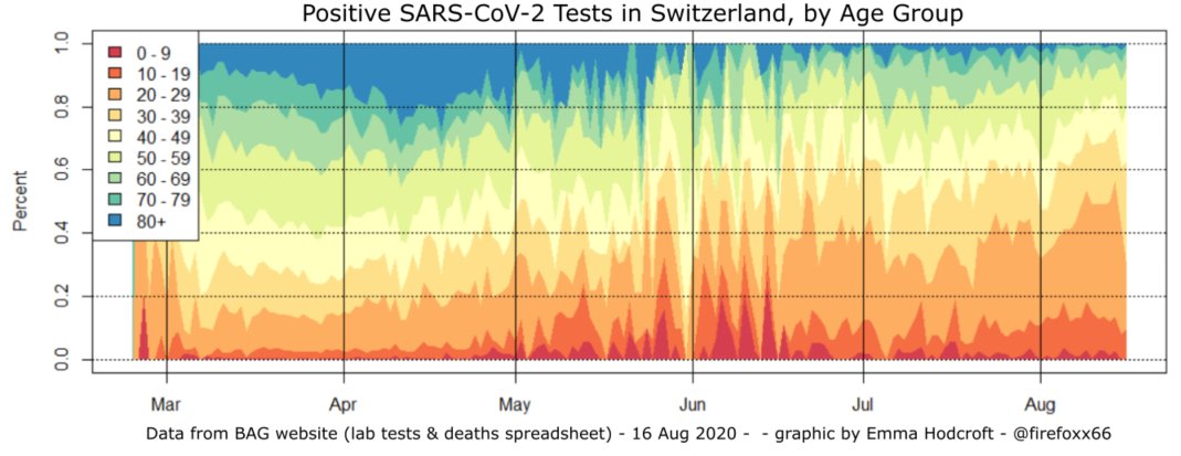 Here I plot  #SARSCoV2 tests by age group over time in Switzerland. Spiky bits in end-May to mid-June show low case numbers. But compare the percent that's orange & light orange (20-39) in spring - and now.Distinctly higher proportion of cases in young people.12/25