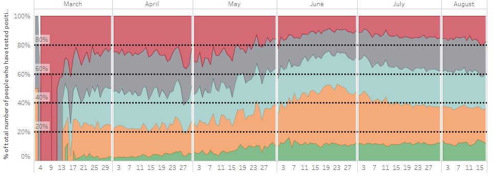 If we'd like to compare a little more closely to Florida's data, we can split up the age categories & change colors to approximate it (Florida on right):Their cases didn't stay in young people. Will Europe's? Probably not.13/25