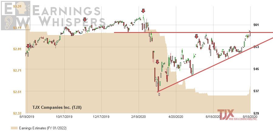 eWhispers's tweet photo. $TJX reported a loss of $0.18 - missing the consensus estimate but beating the Earnings Whisper of a $0.21 loss - and is opening lower.  14 previous times the stock opened lower after beating the Earnings Wisper the stock was up a week later 13 times. 

https://t.co/kkxn251nEW https://t.co/X32eCBgli7