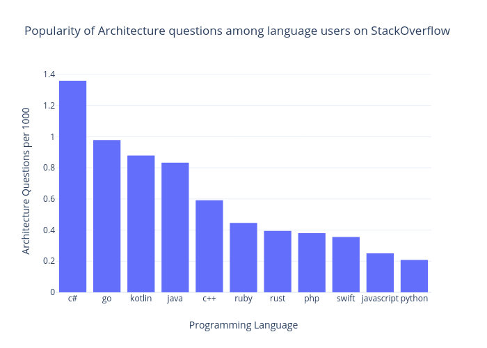 The questionable outcomes of my controversial experiment proved that #Python developers don't care about software architecture. 

They ask architecture questions on #stackoverflow almost four times less often than C# folks, and less than anyone else.
