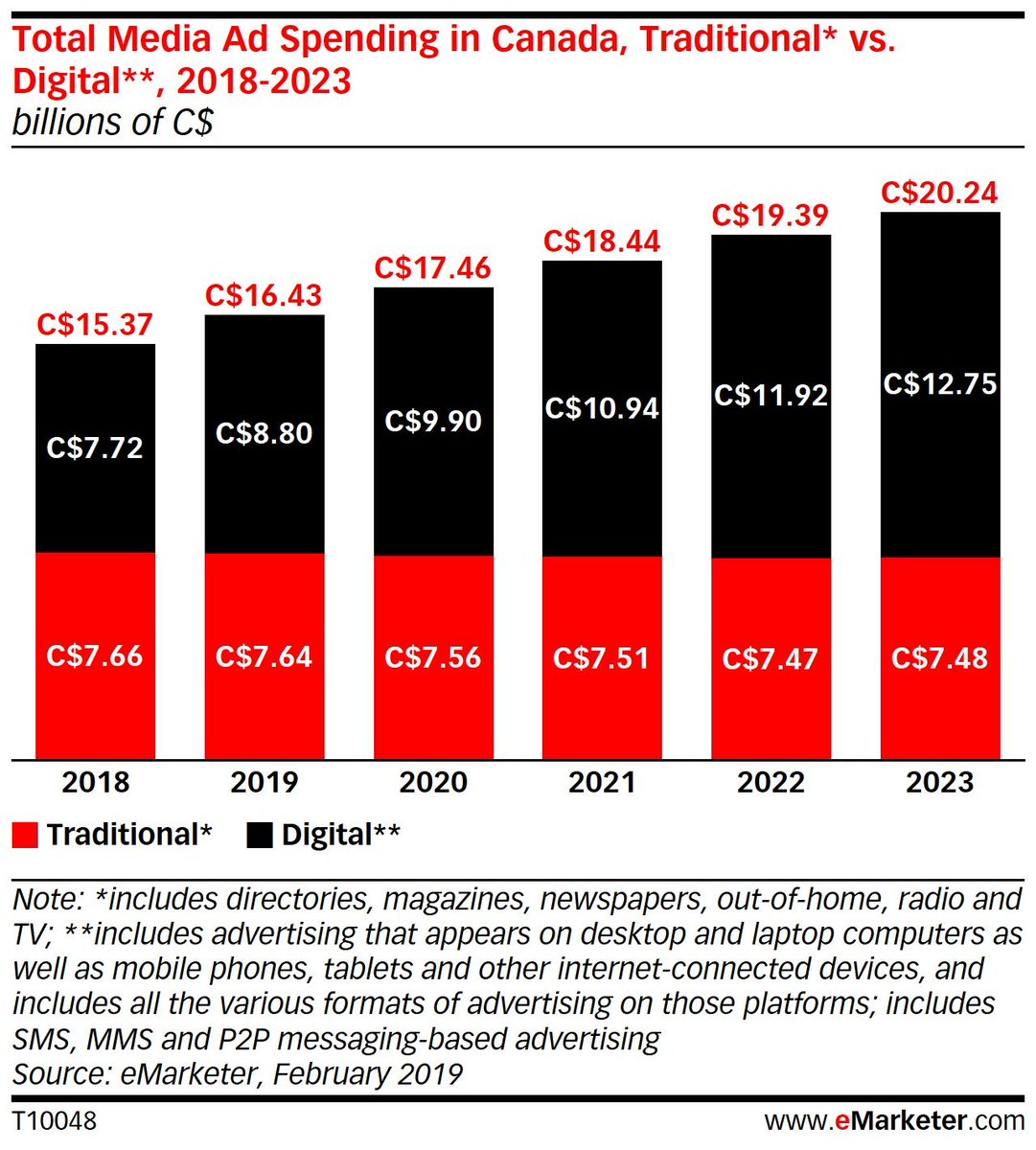 cta_media's tweet photo. “More than any other country in our global forecast, #digital #video time is greatest in #Canada in relation to #TV time,” said Paul Briggs, eMarketer’s senior analyst on Canada. How is your #brand responding to the rapidly increasing shift to digital viewership?

#CTAMedia https://t.co/DuM838cIsU