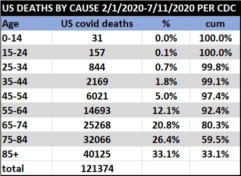 cov-19 is less threatening to college age students than a middling bad fluhaving they come down with it is the sort of issue colleges have dealt with every year for hundreds of years157 deaths in 42.7mm population 15-24.3.7 per million.typical college deaths are 224/mm/yr