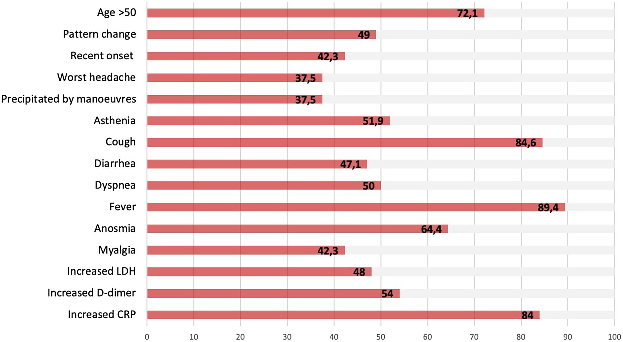Headache Journal on Twitter "Frequency and Type of Red Flags in