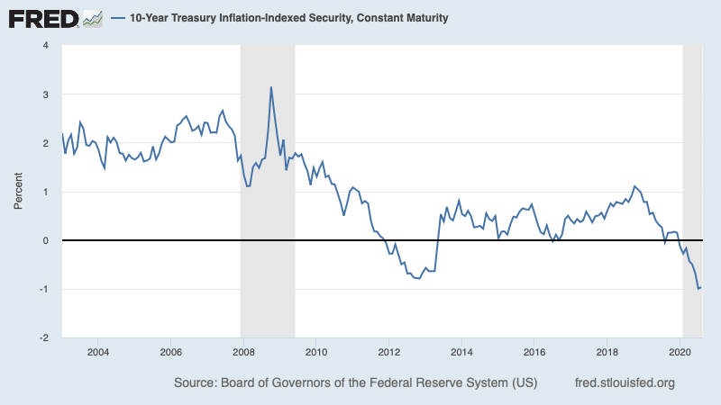 That is, how much should an expected dollar of FAANG profits 5 years from now be worth today? That depends on the returns on alternative assets — like, say, inflation-protected government bonds. And those returns are at record lows 4/