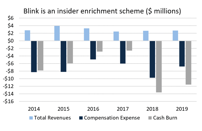 5) Nevertheless,  $BLNK execs continue to ransack minority shareholders. Since 2014, total compensation of $43.8M is over 2x  $BLNK's $18M in total revenues, despite $44.3M in cash burn. This scheme is spearheaded by Chairman and CEO Michael D. Farkas.