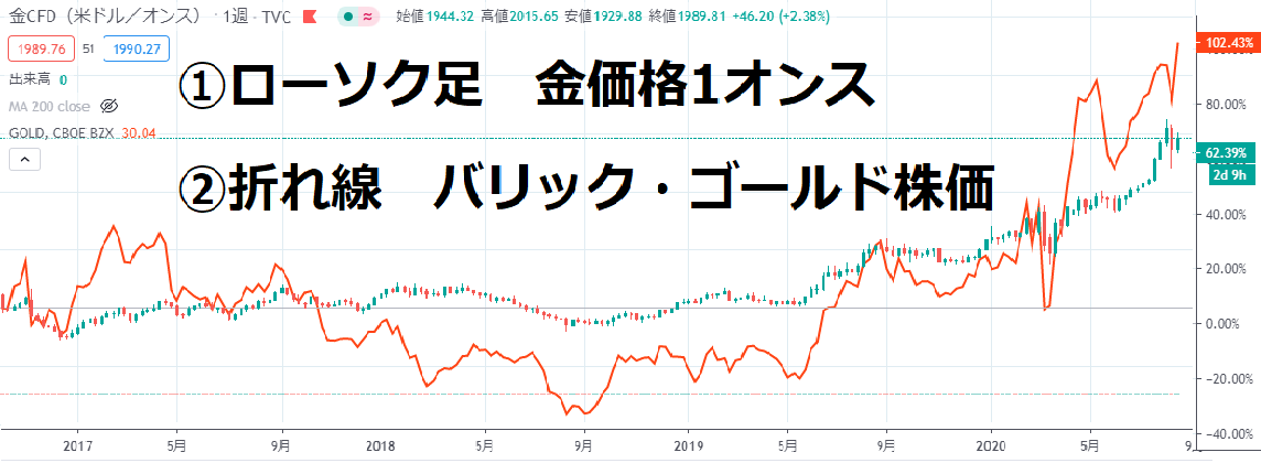 ゴールド 株価 バリック