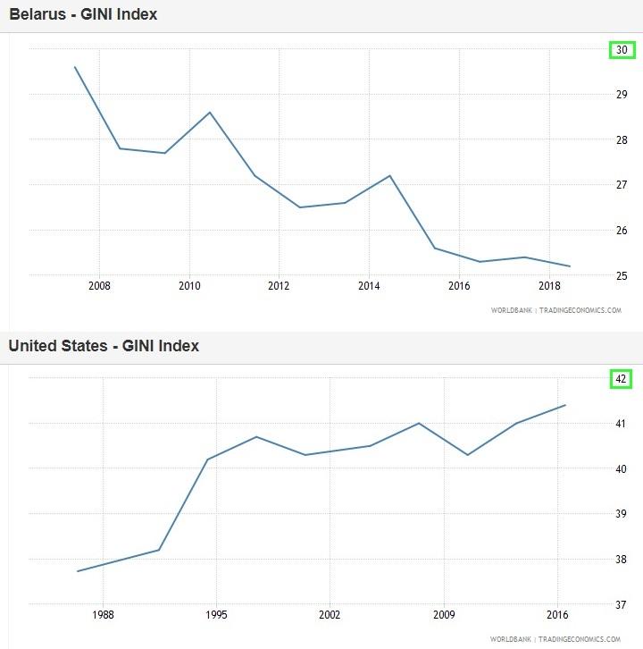 [2] Economic realityAll Belarus social and economical indicators show us that compared to other countries their situation is way better.Compared to the ex-soviet republics the difference is starking! Even compared to US the standards of living are fastly converging!4/