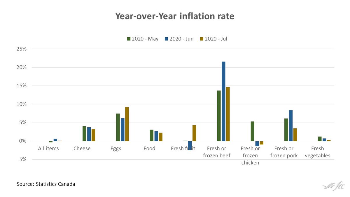 July overall YoY inflation is a small 0.2%; with food at 2.2% - pace of increase in red meat prices slowed down (from 21.6% in June to 14.7% for beef). It appears demand for chicken remained weak.