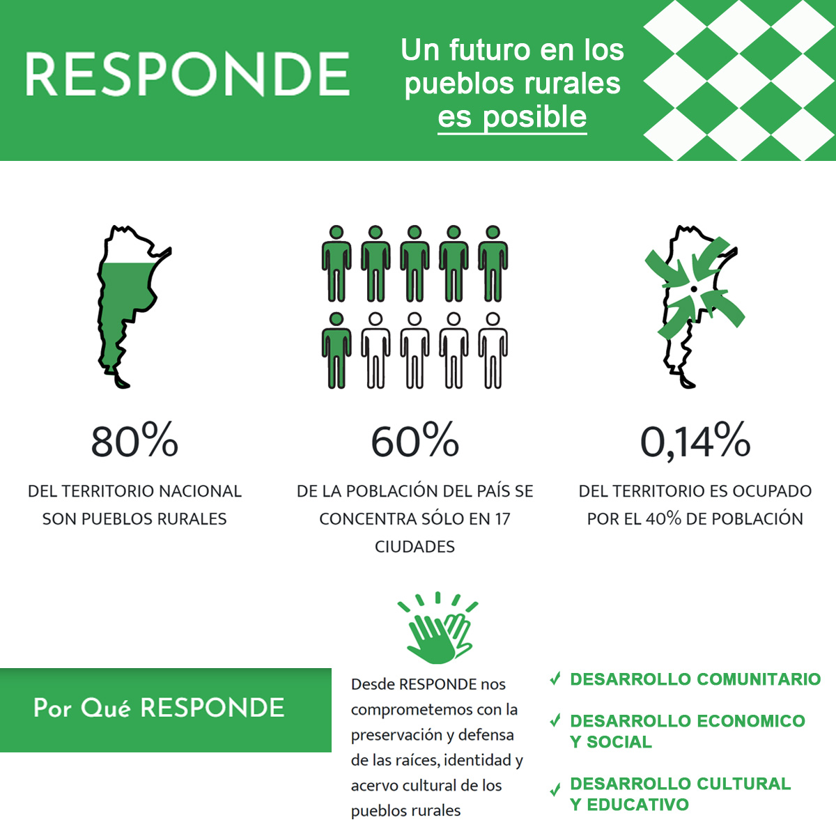 RespondeONG's tweet photo. ¿Por qué @RespondeONG? Porque en nuestro país el 60% de la población se concentra solo en 17 ciudades, mientras que el 80% del territorio es rural. Por eso queremos trabajar junto a vos en mejorar la realidad de los pueblos de la #Argentina. ¿Nos ayudás? https://t.co/oEoTM01zw6 https://t.co/D2OrA7iRny
