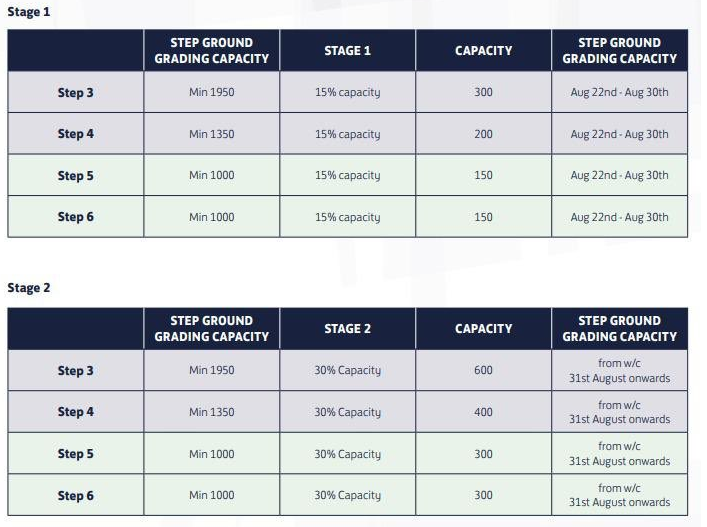 Clubs are allowed 15% (and later 30%) of 'the minimum ground grading capacity' at their level.

Therefore, the capacity allowed is dictated by the level the club plays at, not the size of their individual ground.

See the table below: