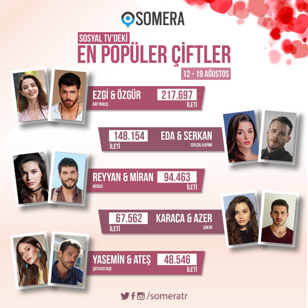someratr's tweet photo. Somera haftanın en popüler çiftleri belli oldu! #EzGür #EdSer #ReyMir #AzKar #YaTeş #BayYanlış #SenÇalKapımı #Hercai #Çukur #ÇatıKatıAşk 💑 https://t.co/xHLnh0AHVJ