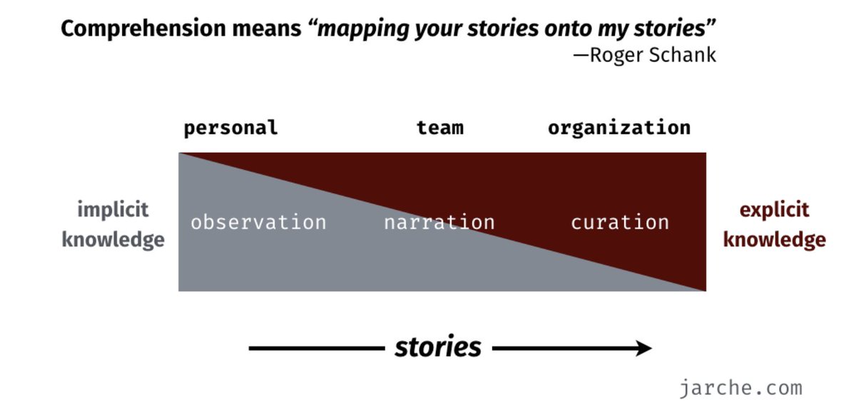 Raesmaa's tweet image. Interesting post by @hjarche "Beware the storytellers and praise the sensemakers." jarche.com/2020/08/sense-… #storytelling #learning #networkedlearning