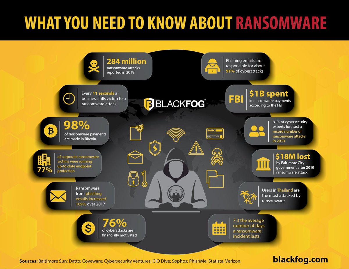 SBOS_STL's tweet image. Do you know the true risks of ransomware? Ransomware is a type of malicious software that gains access to files or systems and is designed to block access to them until a ransom is paid. Are you prepared to protect your company from it? #ransomware blackfog.com/what-you-need-…