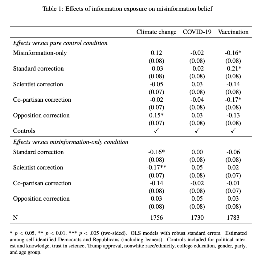 BrendanNyhan's tweet photo. New w/my @dartmouth students: The Limited Effects of Partisan and Consensus Messaging in Correcting Science Misperceptions
https://t.co/lNy5i9Td6D

Across three issues, we find that consensus and partisan messaging in corrections are less effective than previous research suggests https://t.co/xoQVomsRrU