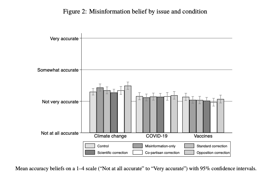 BrendanNyhan's tweet photo. New w/my @dartmouth students: The Limited Effects of Partisan and Consensus Messaging in Correcting Science Misperceptions
https://t.co/lNy5i9Td6D

Across three issues, we find that consensus and partisan messaging in corrections are less effective than previous research suggests https://t.co/xoQVomsRrU