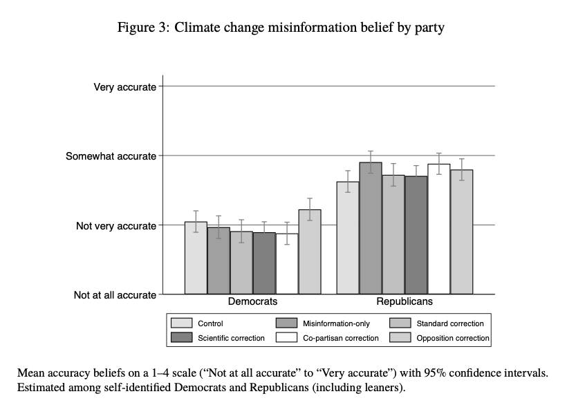 BrendanNyhan's tweet photo. New w/my @dartmouth students: The Limited Effects of Partisan and Consensus Messaging in Correcting Science Misperceptions
https://t.co/lNy5i9Td6D

Across three issues, we find that consensus and partisan messaging in corrections are less effective than previous research suggests https://t.co/xoQVomsRrU