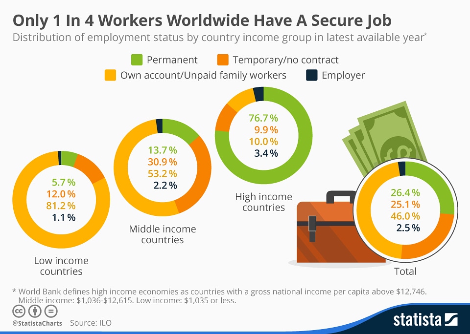 The success of your career is influenced by the country you live in. Security of permanent employment is not guaranteed. Therefore side hussles and entrepreneurship is the way forward in low to middle income countries!