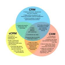 TwiningDavid's tweet photo. @billylyle demonstrated the #TheEvolutionofCRMtosCRM in his blog on @b2bmarketing. He pointed out that CRM has become Social CRM or sCRM and more details in https://t.co/lDG5O5EejU. #uwamktg https://t.co/ANx2U5xIDe
