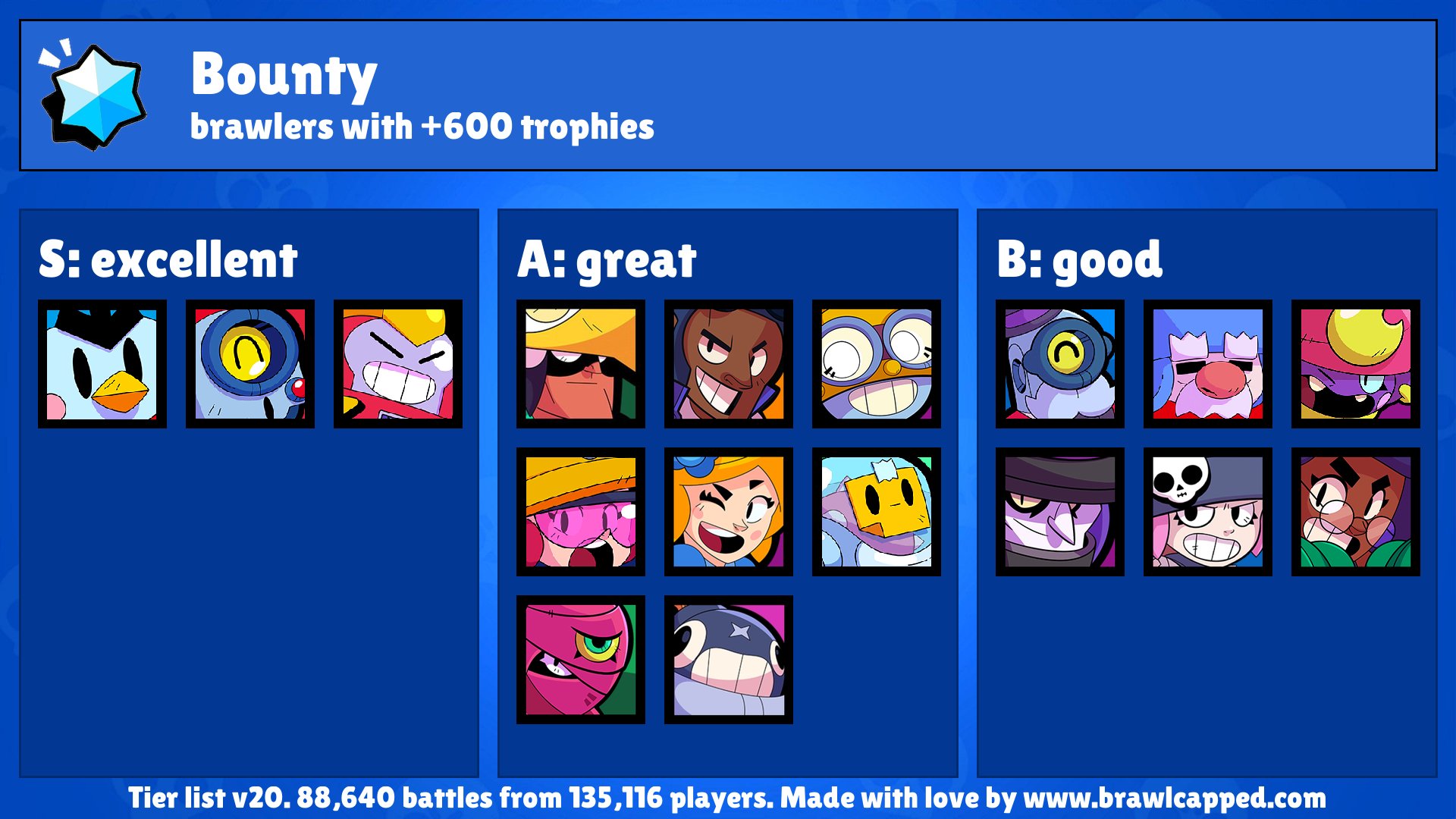 Brawl Capped Ar Twitter New Bounty Map Is Available Heat Wave Recommended Brawlers Mr P Surge Nani Carl Sprout Recommended Teams Gene Brock Mr P Nani Mortis Bo Piper Mr P - bounty with mutators brawl stars