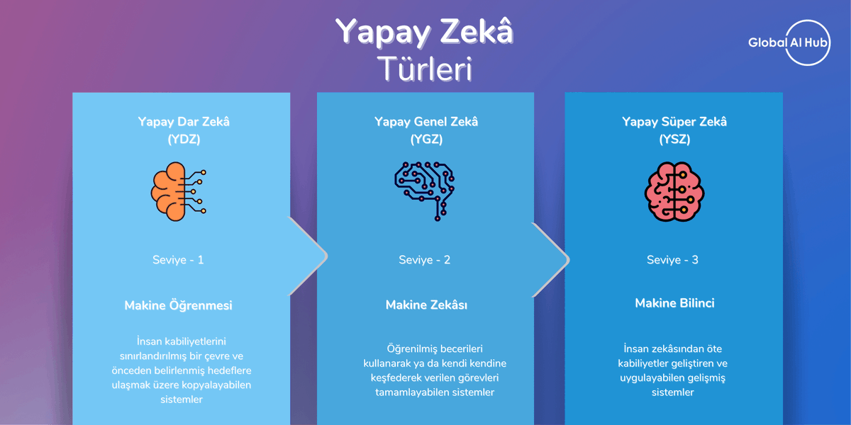 3 farklı yapay zekâ türüne bir göz atalım👇 
İnfografik: <a href="/GlobalAIHub/">Global AI Hub</a> 
#ArtificialIntelligence