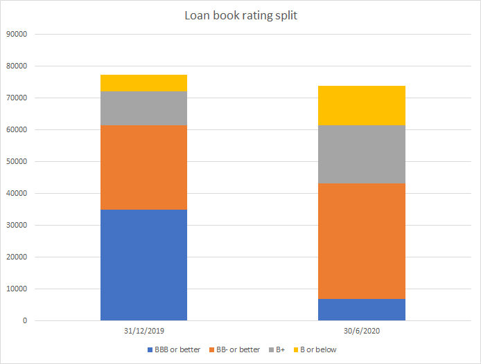 Here's what it looks like on the entire book.Blue is investment grade, orange is BB, so medium risk, grey is high risk and yellow is real shit. Down from 46% of the book being considered (super) safe, to only 7% !!!From 7% shit to... 17% shit ! This is a massive shift.