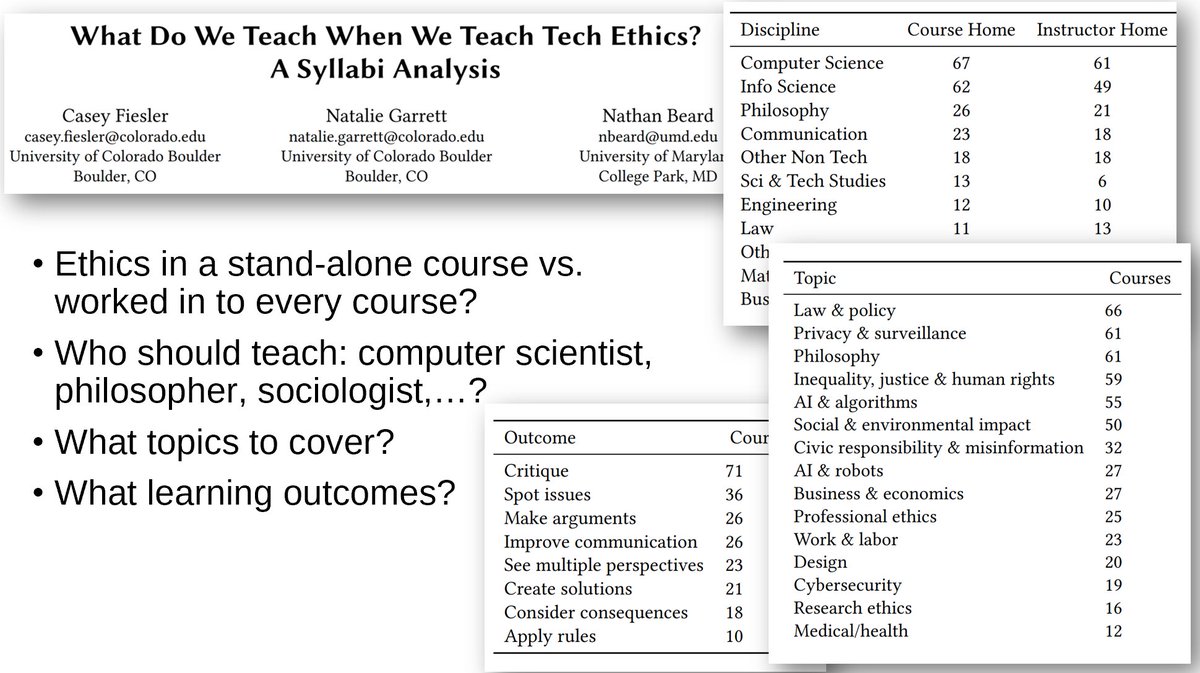 As  @cfiesler showed w spreadsheet of >250 tech ethics syllabi & her accompanying meta-analysis, tech ethics is a sprawling subject. No single course can cover everything. And there are so many great courses out there! https://medium.com/cuinfoscience/what-do-we-teach-when-we-teach-tech-ai-ethics-81059b710e11 https://cmci.colorado.edu/~cafi5706/SIGCSE2020_EthicsSyllabi.pdf