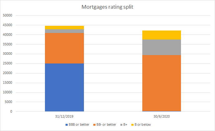 Mortgages: basically they believe they don't have a single safe mortgage left. Technically it's not 0, it's 1%, down from... 56%! I can hardly breathe.From half the book super safe to zilch