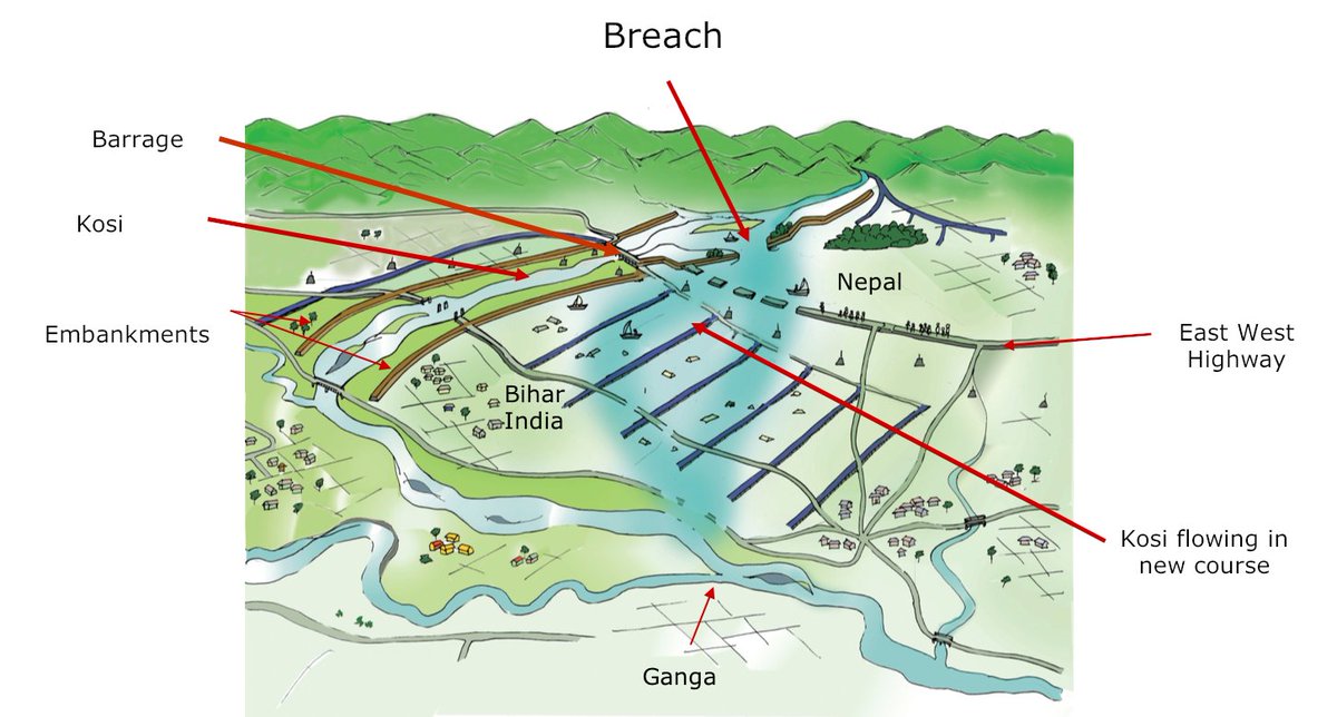 River began flowing in its old course towards Ganga bringing widespread disaster that affected about 50,000 Nepali and 3.5 million people of North Bihar. Few months later, I worked with artist late Surendra Pradhanga and he drew a schematic of the breach.