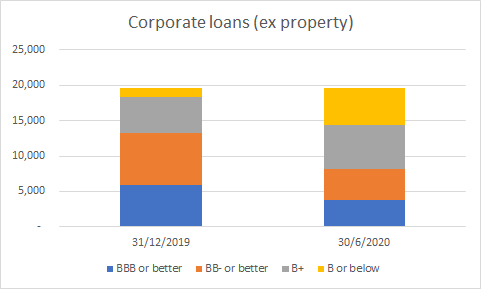 Corporate loans are a bit more robust (this is less an asset based business of course) but the share of super shit (hotels, transport etc.) goes from 7% to 26% !!!