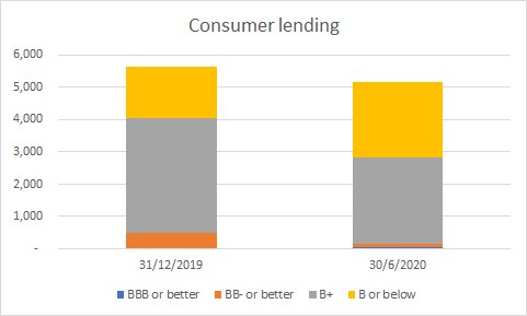 Consumer lending is going to be where you take the biggest losses ofc. (in % terms) but at least those were expected - the rating distribution is not totally transformed.