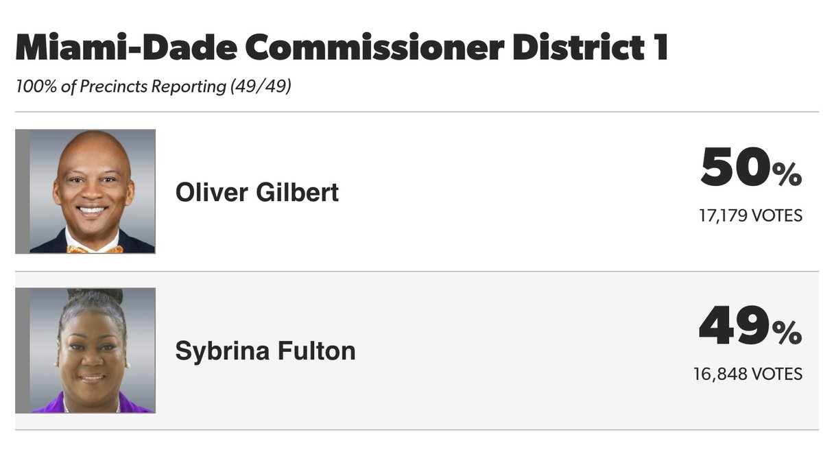 Gilbert wins by 331 votes! Is that ironic or what? Or did those 331 people watch ‘The Trayvon Hoax’ and vote for “GILBERT” over race hoaxter Sybrina Fulton?